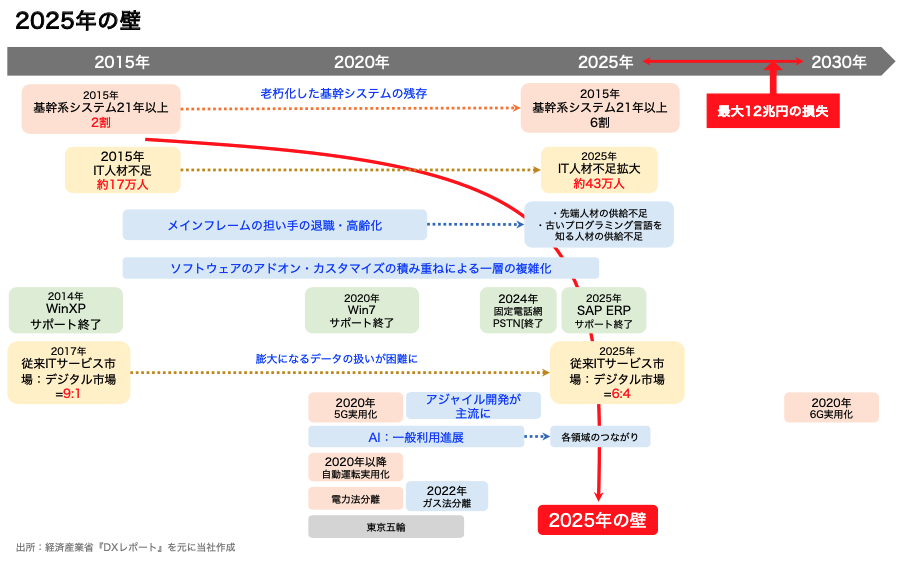 2025年の壁