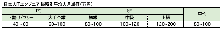 日本人ITエンジニア 職種別平均人月単価
